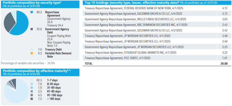 5 BEST SCHWAB MONEY MARKET FUNDS visual data 6